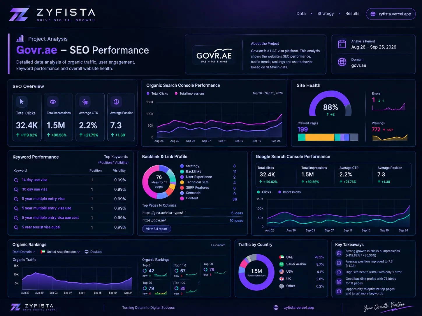 SEO performance snapshot for Govr.ae